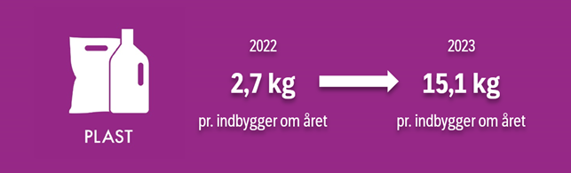 Grafisk illustration af udviklingen i mængderne af plastaffald pr. indbygger